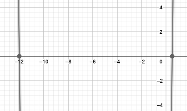 نمودار مثال 12 حل معادله درجه دوم به روش مربع کامل